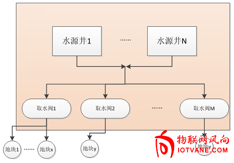 机井灌溉控制系统|农田灌溉控制系统|智能灌溉控制系统|农业灌溉机井智能化计量|无线灌溉控制系统|射频卡水电双控灌溉智能控制系统