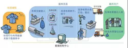 RFID技术应用于洗衣管理