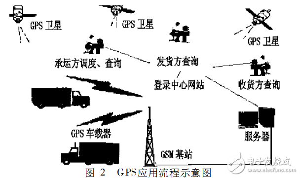 gps技术在物流中的应用案例