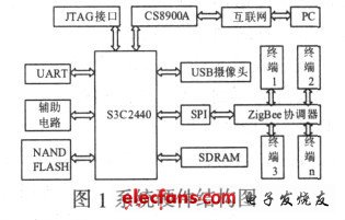 系统硬件结构图