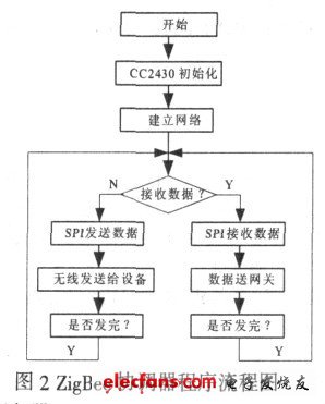 ZigBee协调器程序流程图