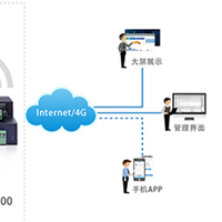 网口PLC云端监控方案